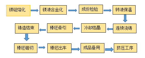 DMY半连续铸造工艺流程